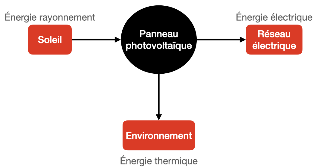 chaine-energetique-photovoltaique-3 chaine énergétique d une cellule photovoltaique
