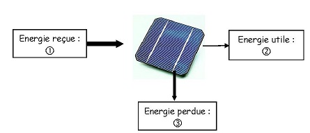 chaine-energetique-photovoltaique-4 chaine énergétique d une cellule photovoltaique