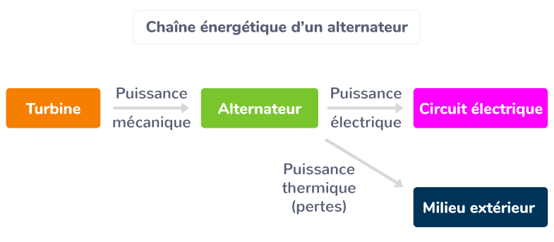 chaine-energetique-photovoltaique-4 chaîne énergétique panneau photovoltaïque