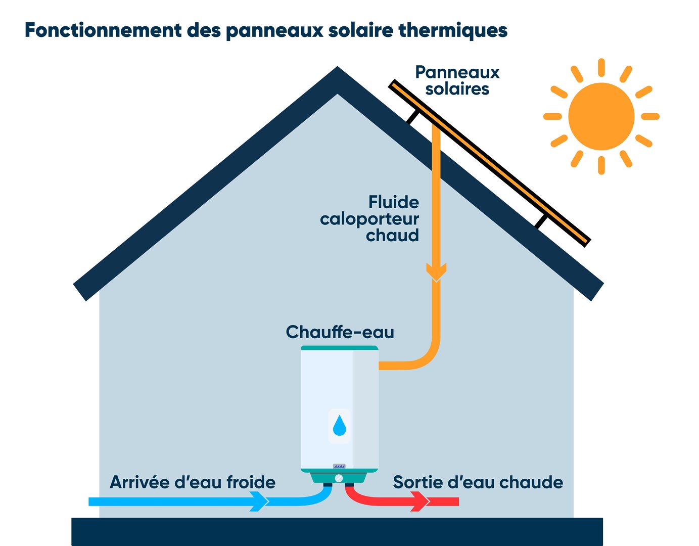 chaine-energetique-photovoltaique-7 chaîne énergétique panneau photovoltaïque