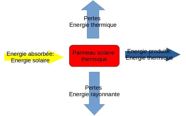 chaine-energetique-photovoltaique-8 chaine d énergie d une installation photovoltaique