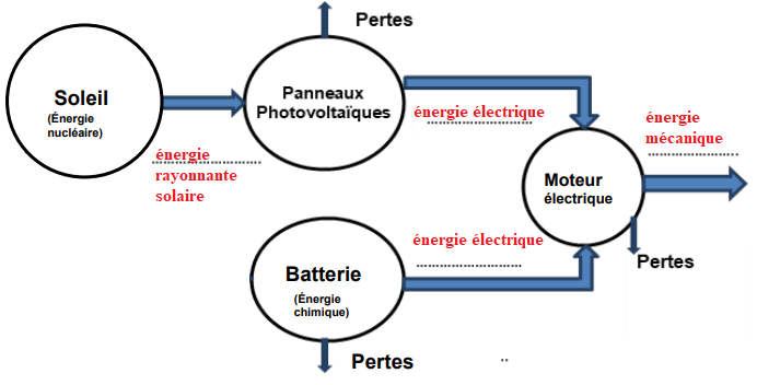chaine-energetique-photovoltaique Comprendre la chaine d'énergie d'une installation photovoltaïque autonome