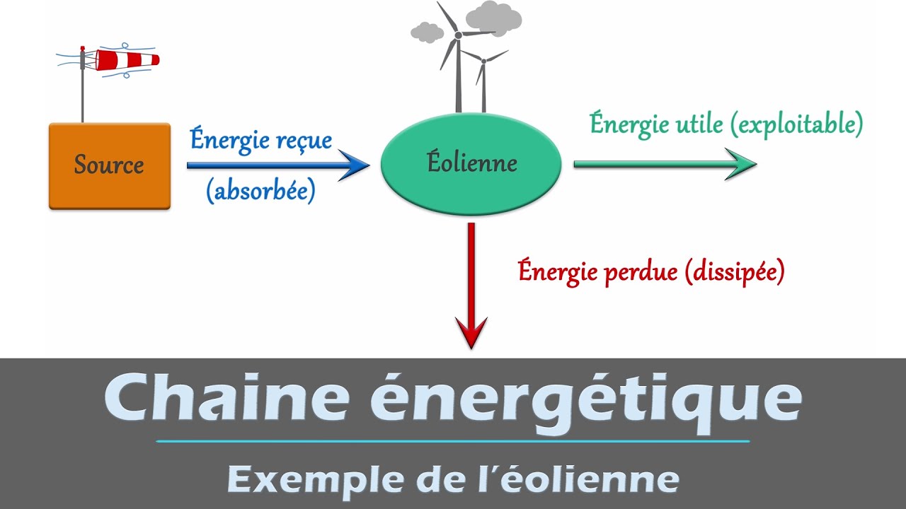 chaine-energie-photovoltaique Comprendre la chaîne d'énergie d'une installation photovoltaïque
