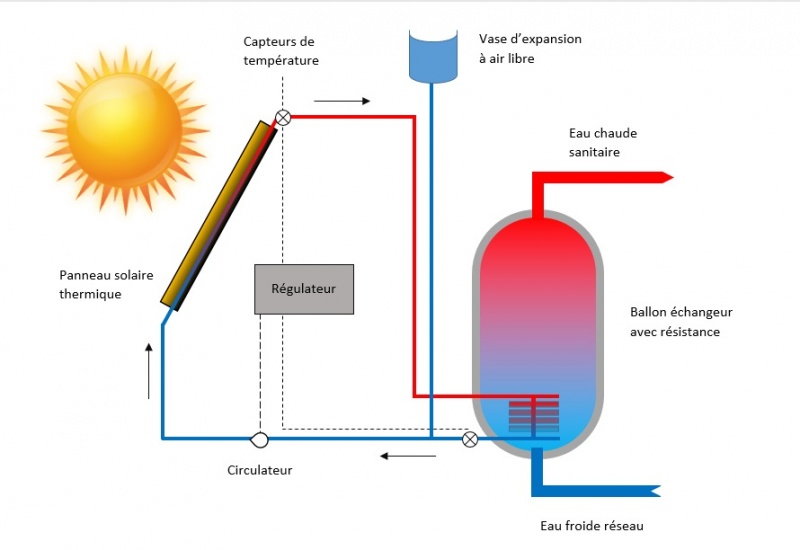 chauffe-eau-thermodynamique-photovoltaique-2 Branchement d'un chauffe-eau thermodynamique sur une installation photovoltaïque : un investissement rentable