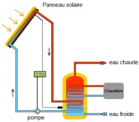 chauffe-eau-thermodynamique-photovoltaique-3 Branchement d'un chauffe-eau thermodynamique sur une installation photovoltaïque : un investissement rentable