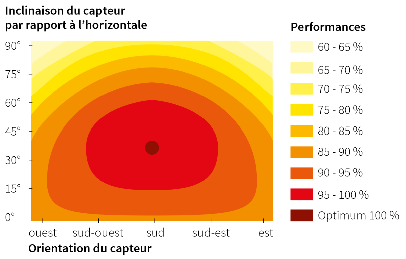 choix-est-ouest-panneaux Installation photovoltaïque : choisir entre l'est et l'ouest pour optimiser la production d'énergie