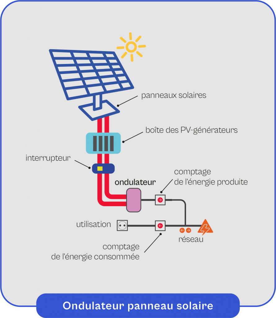 choix-onduleur-photovoltaique-1 Installation photovoltaïque : choisissez le bon onduleur pour votre projet