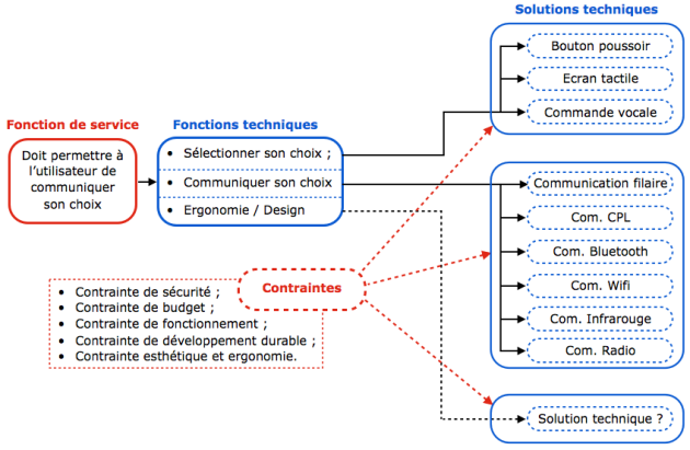 choix-solutions-2 Comparatif des soluciones : quelles options choisir ?