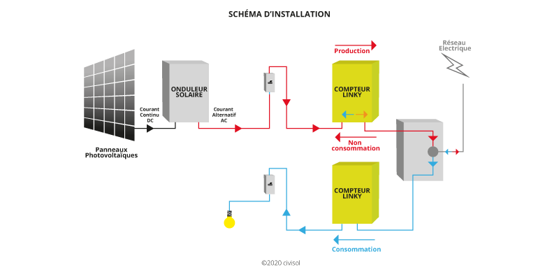 découvrez tout ce qu'il faut savoir sur le coût d'installation d'un système photovoltaïque. comparez les prix, les aides disponibles et les avantages financiers de l'énergie solaire pour optimiser votre investissement tout en contribuant à la transition énergétique.
