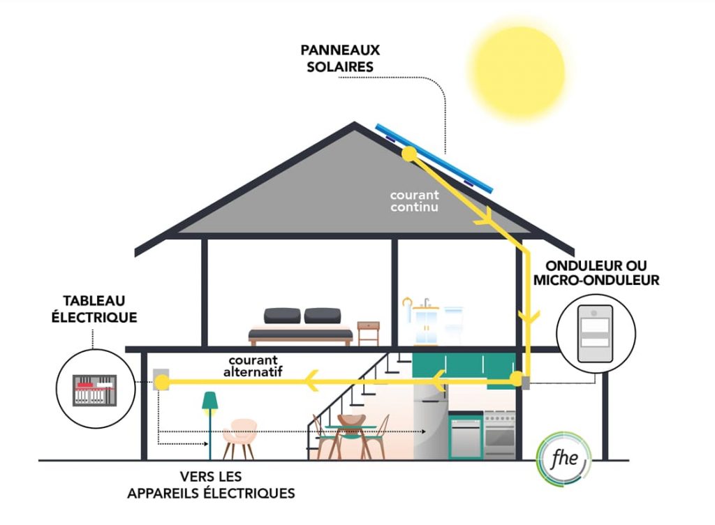 découvrez le fonctionnement des panneaux photovoltaïques et apprenez comment ils transforment la lumière du soleil en électricité. explorez les principes de base, les composants essentiels et les avantages écologiques de cette technologie renouvelable qui contribue à un avenir durable.