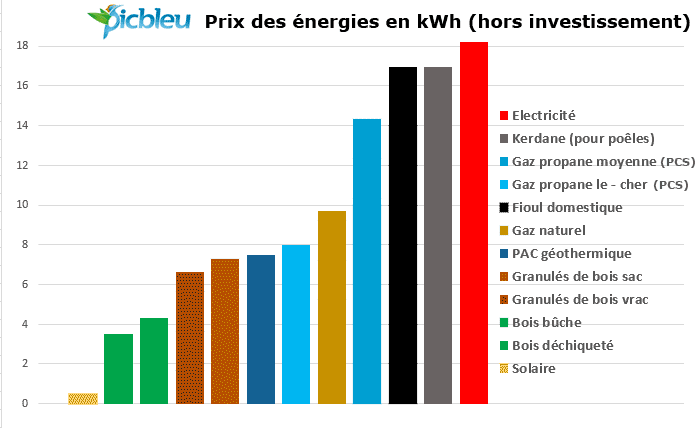 comparatif-energie-renouvelable-1 Comparatif des solutions d'énergie renouvelable avec Star Energy