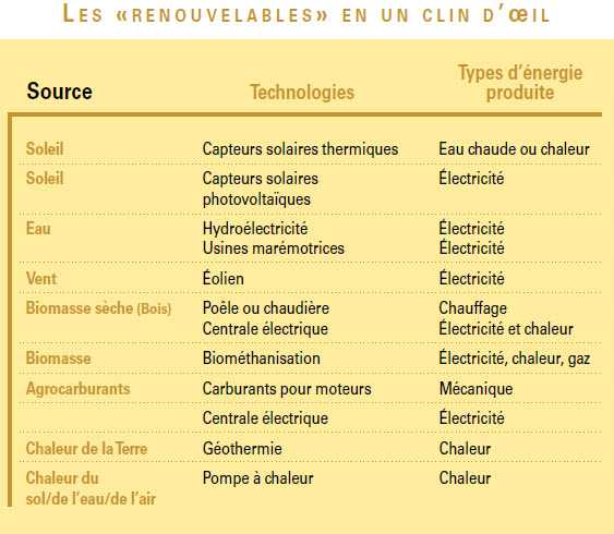 comparatif-energie-renouvelable-5 Comparatif des meilleures solutions EnerCry pour l'énergie renouvelable