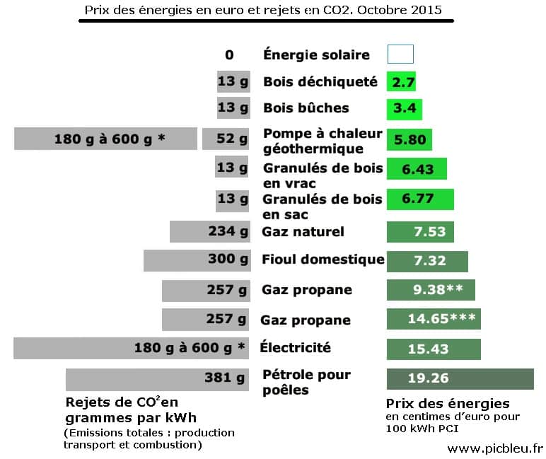comparatif-energies-1 Comparatif des alternatives énergétiques : laquelle choisir ?