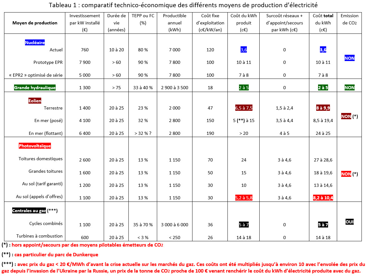 comparatif-energies-optimisees Comparatif des solutions Energysence pour une consommation d'énergie optimisée
