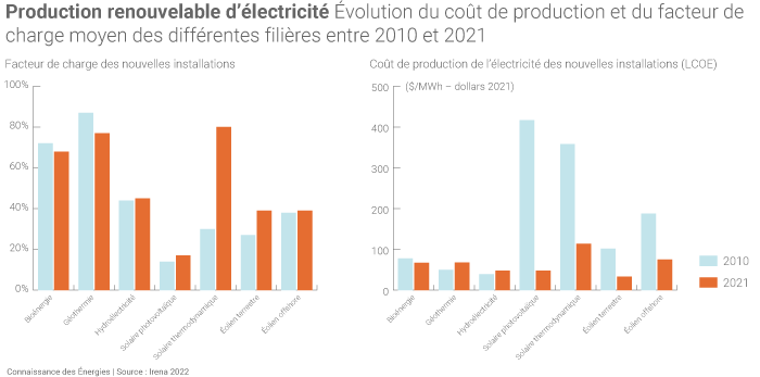 comparatif-energies-renouvelables-1 comparatif des installation éolien photovoltaique biomasse hydraulique