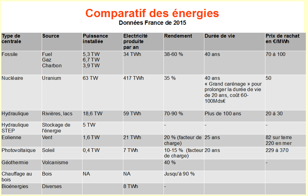 comparatif-energies-renouvelables-eurus Comparatif des solutions d'énergie renouvelable d'Eurus Energy