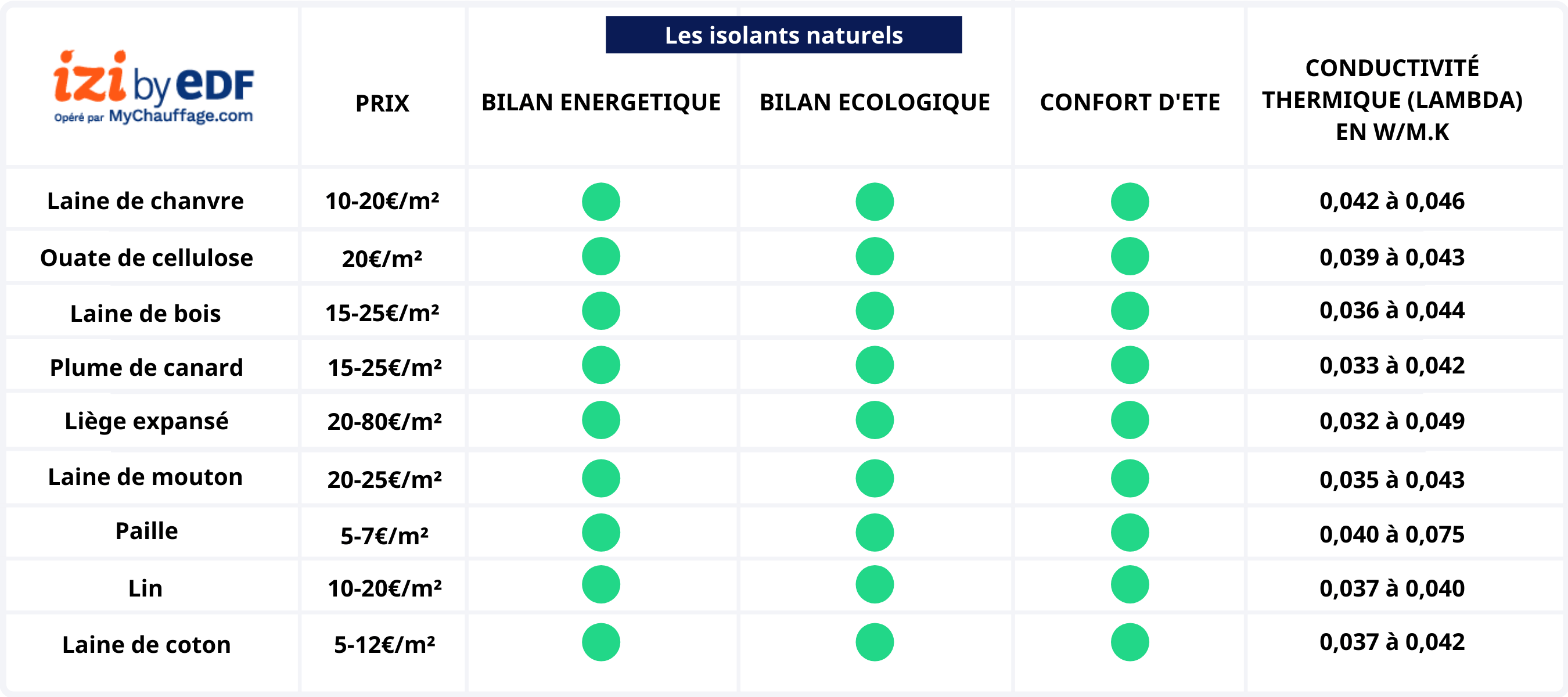 comparatif-methodes-dinsolation Comparatif des méthodes d'insolation : avantages et inconvénients