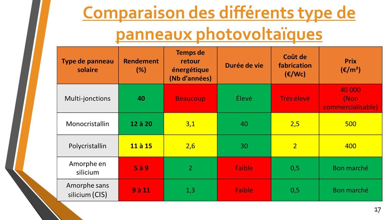comparatif-panneaux-photovoltaiques-2 Comparatif des types de panneaux photovoltaïques