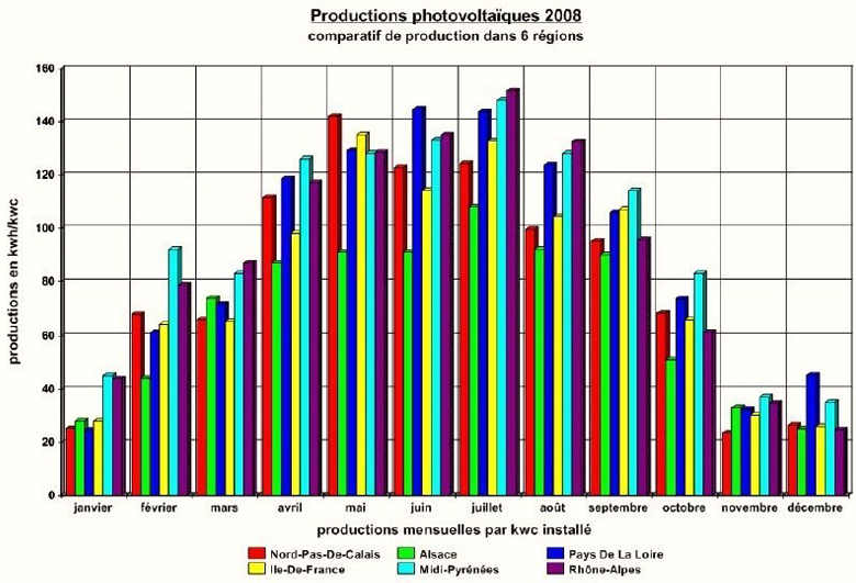 comparatif-photovoltaique-1 Comparatif des différentes installations photovoltaïques : avantages et inconvénients