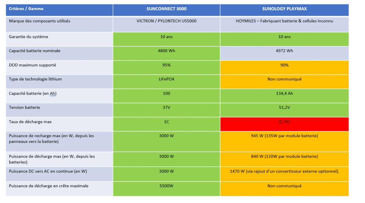 comparatif-systemes-solaires-decentralises Comparatif des systèmes solaires décentralisés : avantages et inconvénients