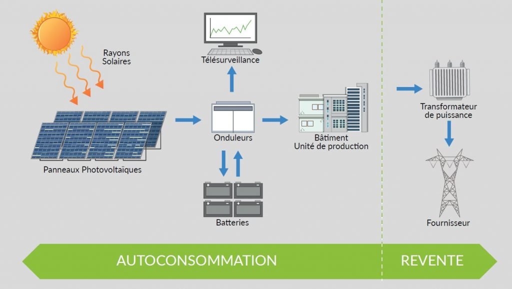 completer-installation-photovoltaique-1 Comment compléter efficacement une installation photovoltaïque existante