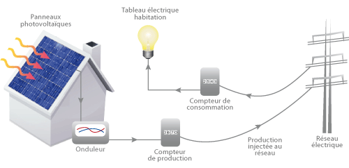 composition-installation-photovoltaique De quoi est composée une installation photovoltaïque ?