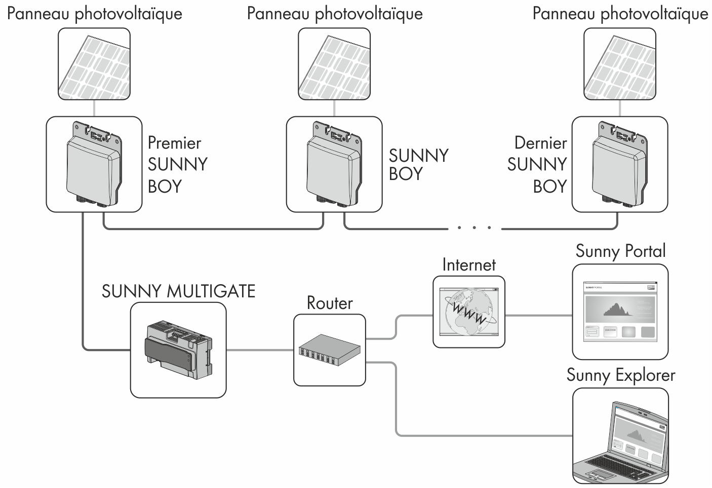 connexion-photovoltaique-a-sunny-explorer Comment connecter une installation photovoltaïque à Sunny Explorer