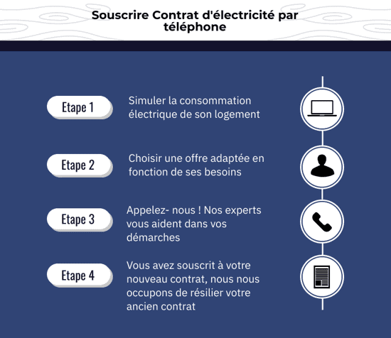 contrat-energie Tout ce que vous devez savoir sur votre contrat d'énergie