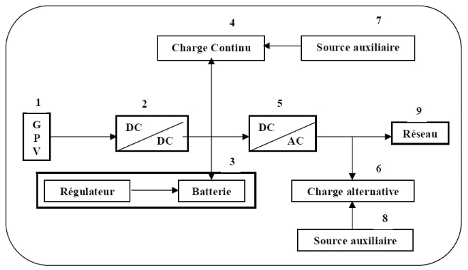 découvrez comment réaliser un dimensionnement photovoltaïque efficace pour optimiser la production d'énergie solaire de votre installation. apprenez les étapes clés, les critères à considérer et les outils nécessaires pour concevoir un système performant adapté à vos besoins énergétiques.