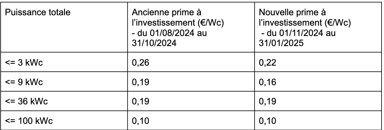 cout-9kwc Découvrez pourquoi l'installation d'un 9kwc pourrait vous coûter moins cher que vous ne le pensez !