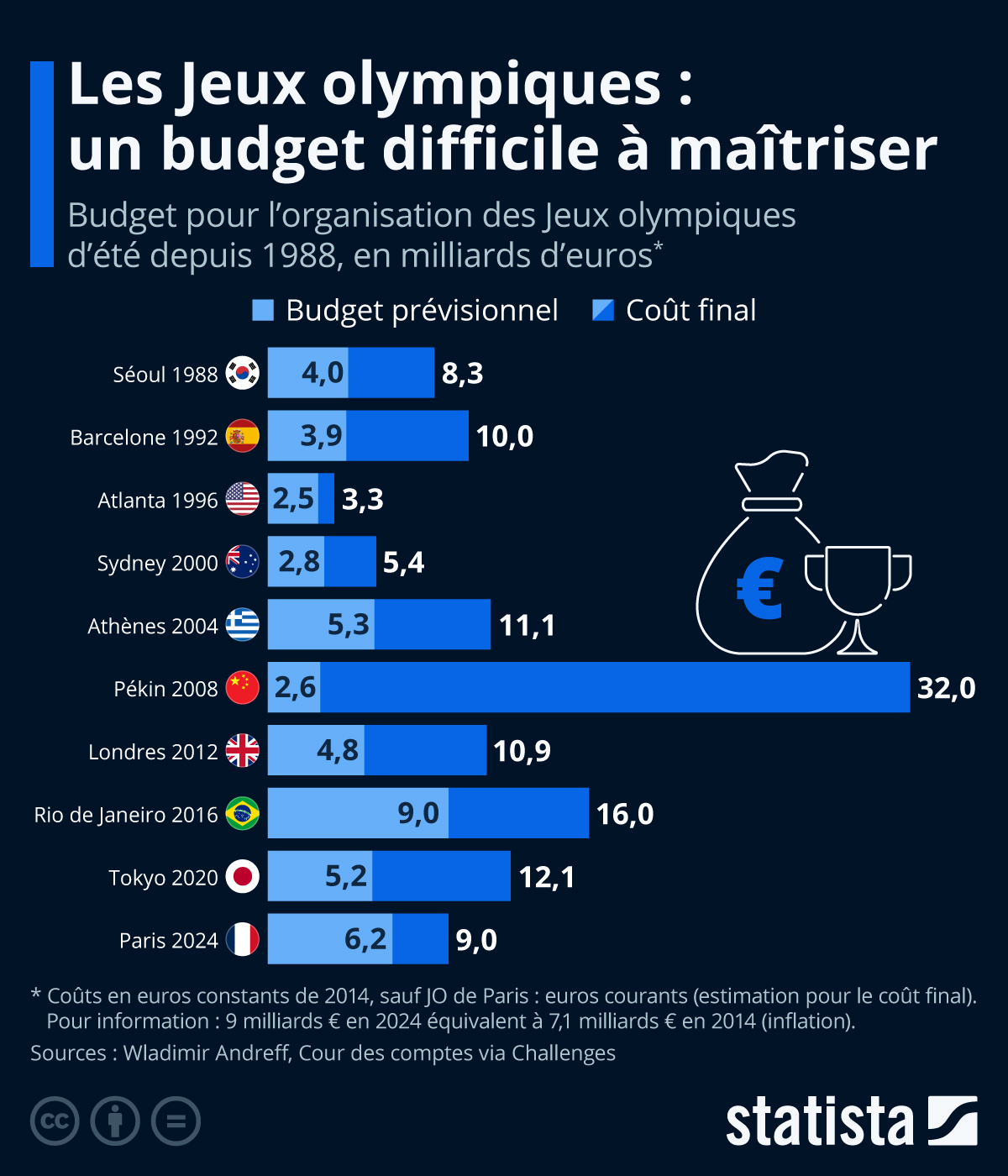 cout-budget Les éléments de coût à connaître pour optimiser votre budget