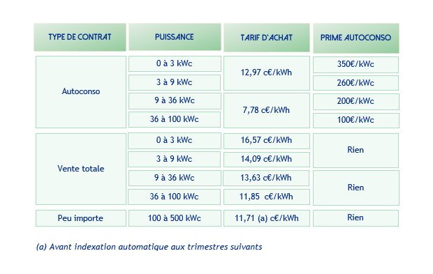cout-installation-photovoltaique-500-kwc-1 Prix de l'installation photovoltaïque 500 kWc : comprendre les coûts et les aides disponibles