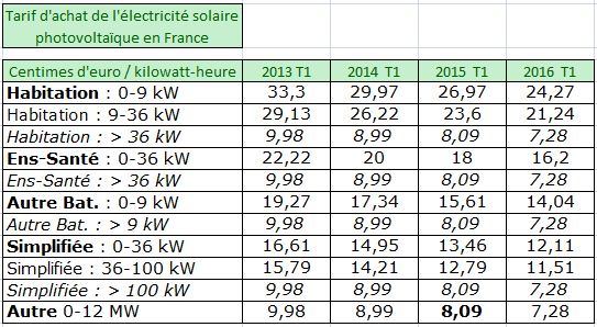 cout-panneau-solaire-edf Vous ne croirez jamais combien coûte vraiment un panneau solaire avec EDF !