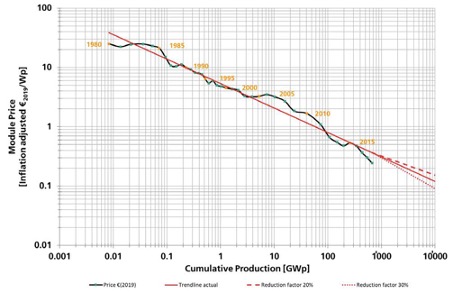 cout-photovoltaique-46 quel est le coût d'une installation photovoltaïque