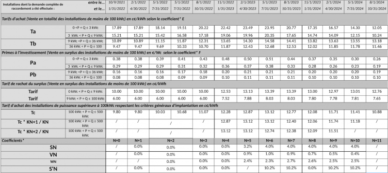 couts-et-aides-installation-photovoltaique-1 Tarif d'installation photovoltaïque : comprendre les coûts et les aides disponibles