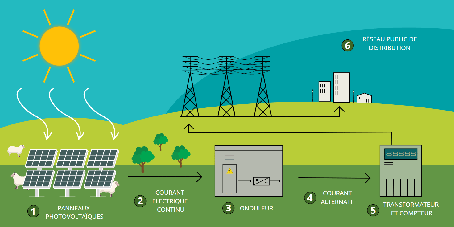 criteres-loyer-photovoltaique Les critères de loyer pour une installation photovoltaïque accessibles à tous