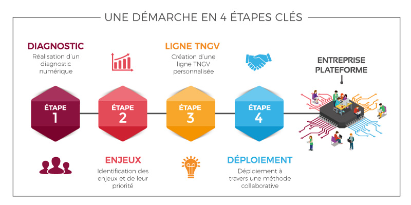 defis-industriels-transformation-numerique Les principaux défis de l'industrie face à la transformation numérique