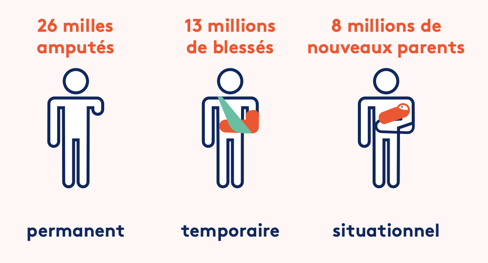design-inclusif Le design inclusif : une approche essentielle pour tous