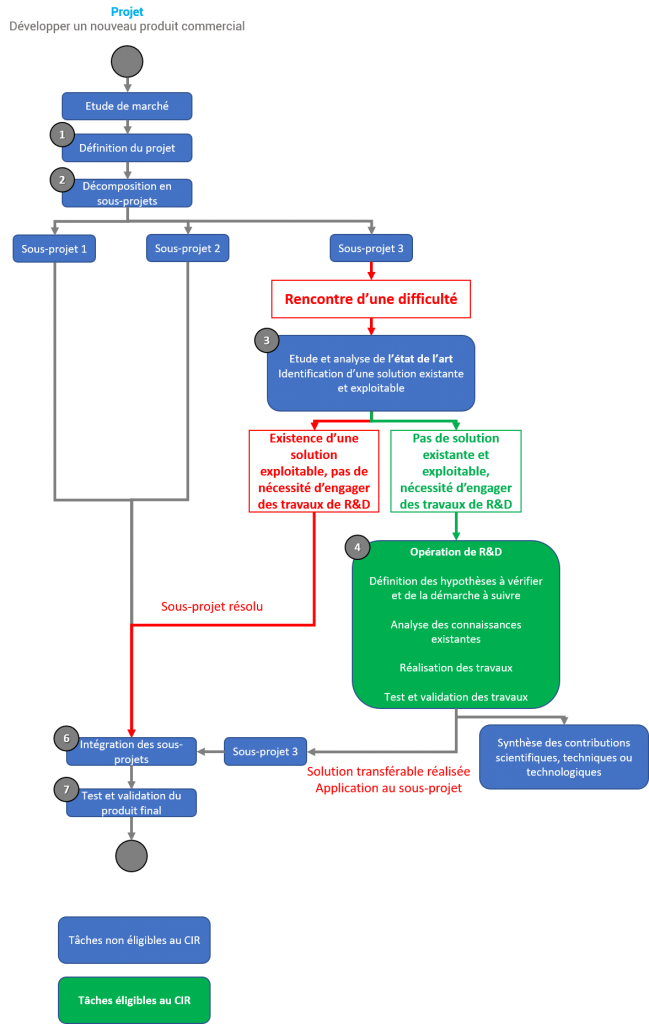 difficultes-projets-tech Les principales difficultés d'implémentation des projets technologiques