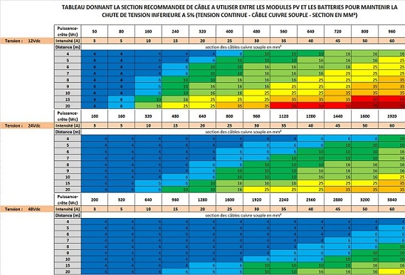 découvrez comment dimensionner efficacement un onduleur photovoltaïque pour optimiser la production d'énergie solaire. apprenez les critères essentiels et les meilleures pratiques pour garantir des performances maximales de votre installation.