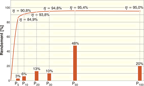 dimensionnement-onduleur-photovoltaique-4 Dimensionnement d'un onduleur pour optimiser votre installation photovoltaïque