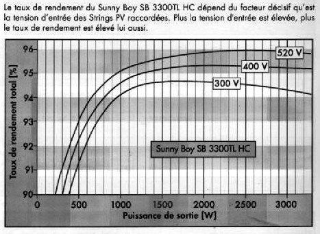 dimensionnement-onduleur-photovoltaique-5 Dimensionnement d'un onduleur pour optimiser votre installation photovoltaïque