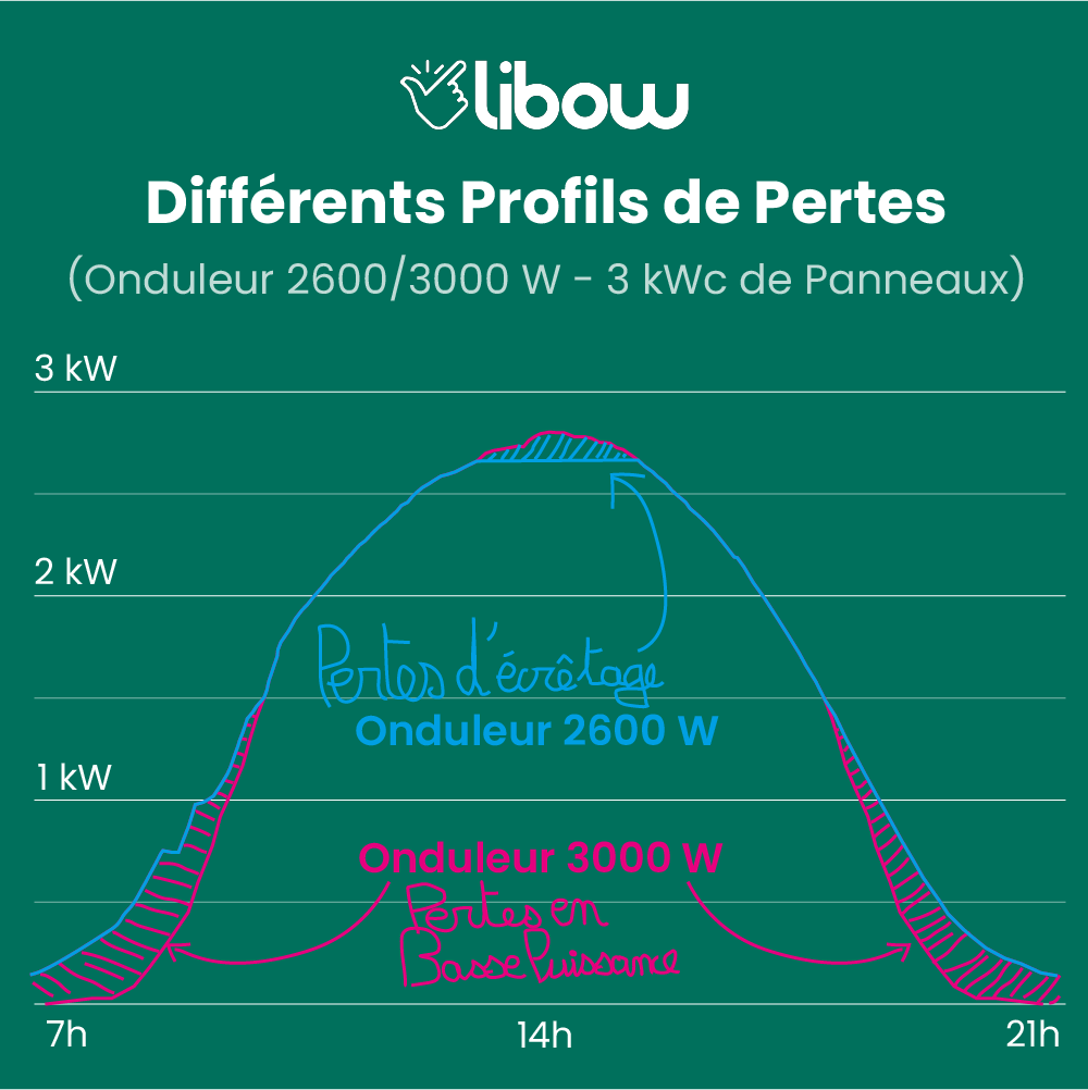 dimensionnement-onduleur-photovoltaique-5 Dimensionnement d'un onduleur dans une installation photovoltaïque : guide pratique