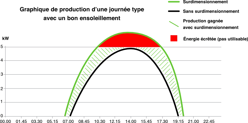 dimensionnement-photovoltaique-3 Comment dimensionner une installation photovoltaïque : guide pratique en PDF