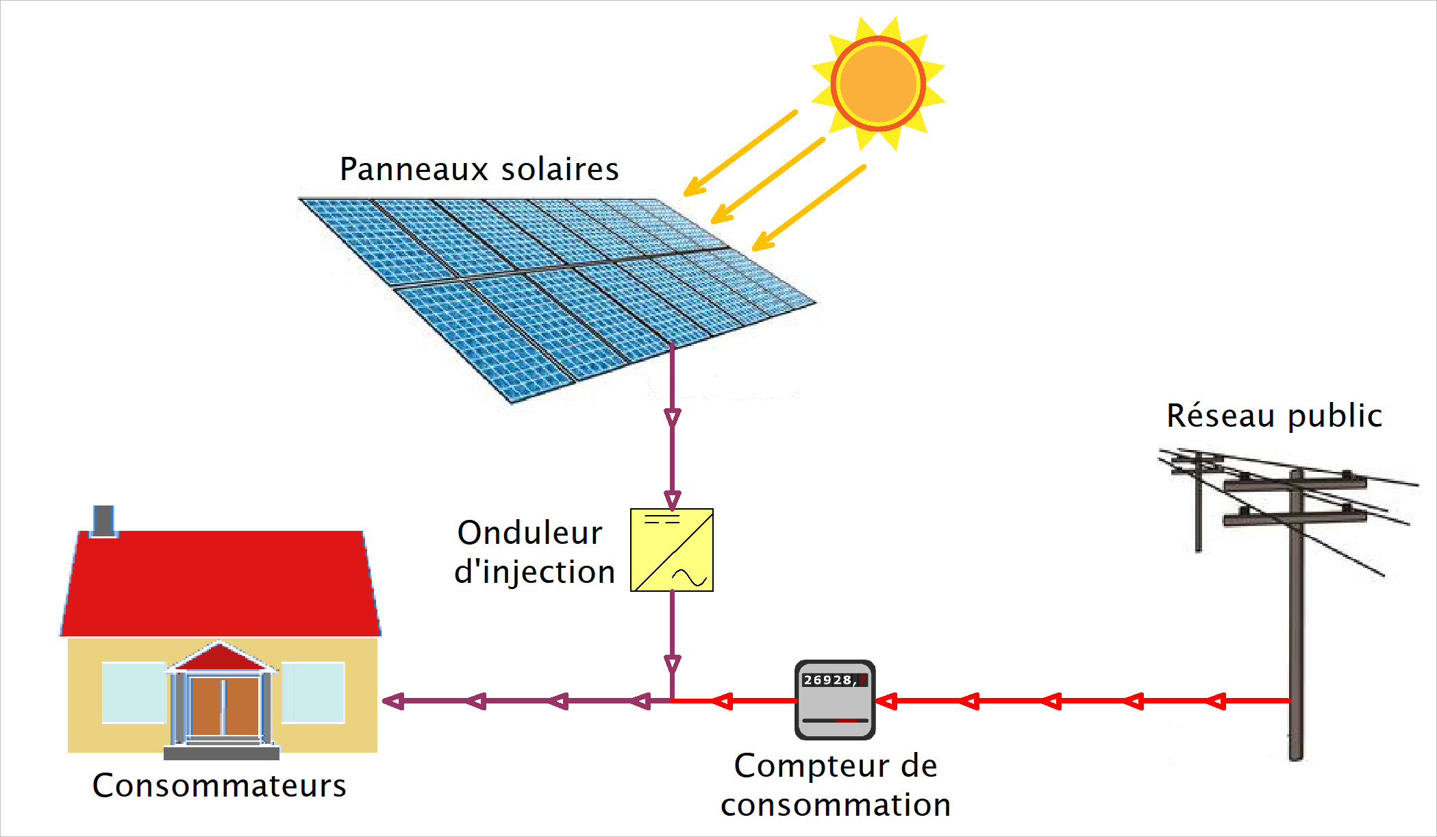 dimensionnement-photovoltaique-87 Comment dimensionner votre installation photovoltaïque ?