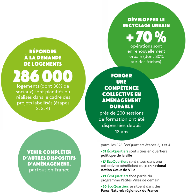 eco-quartiers-durables Éco quartiers : un avenir durable pour nos villes