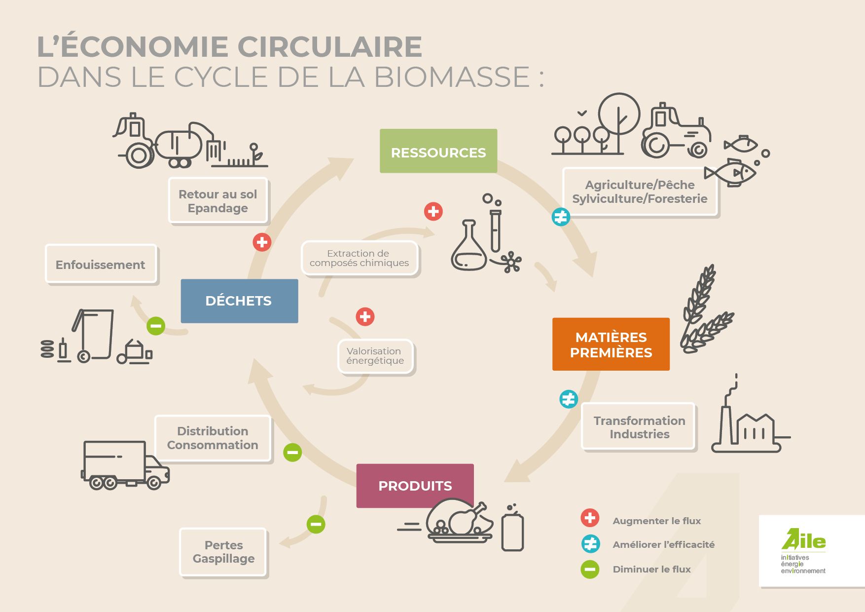 economie-circulaire-et-dechets-2 L'économie circulaire : une solution durable pour réduire les déchets