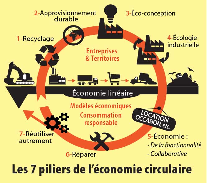 economie-circulaire-et-dechets L'économie circulaire : une solution durable pour réduire les déchets