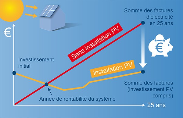 economie-electricite-photovoltaique Comment une mini installation photovoltaïque peut réduire votre facture d'électricité