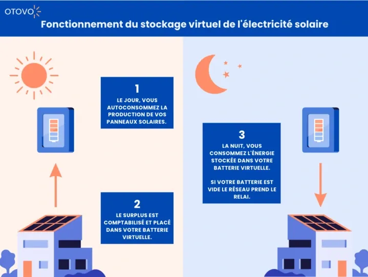 economies-batterie-photovoltaique Vous ne croirez jamais combien d'argent vous pouvez économiser avec une batterie pour panneaux photovoltaïques !
